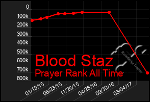 Total Graph of Blood Staz