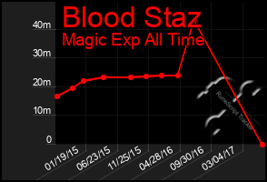 Total Graph of Blood Staz