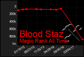 Total Graph of Blood Staz
