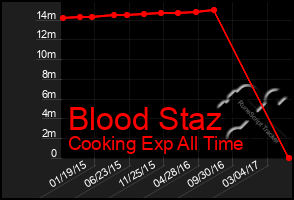 Total Graph of Blood Staz