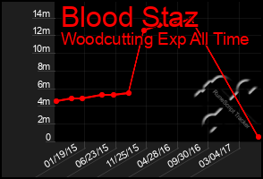 Total Graph of Blood Staz