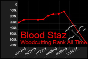 Total Graph of Blood Staz