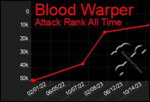 Total Graph of Blood Warper