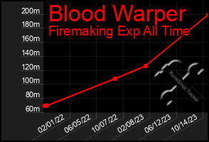 Total Graph of Blood Warper