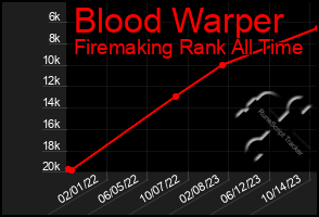 Total Graph of Blood Warper