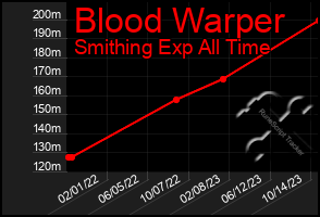 Total Graph of Blood Warper