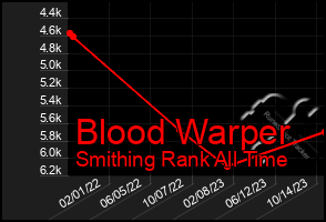Total Graph of Blood Warper
