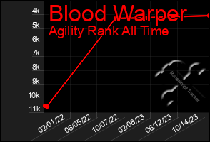 Total Graph of Blood Warper