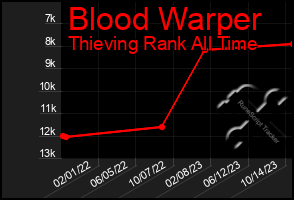 Total Graph of Blood Warper