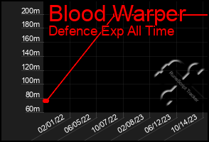 Total Graph of Blood Warper