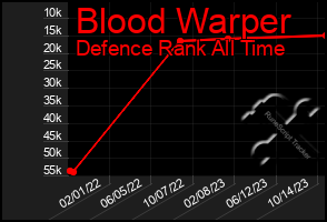 Total Graph of Blood Warper