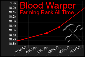 Total Graph of Blood Warper