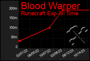 Total Graph of Blood Warper