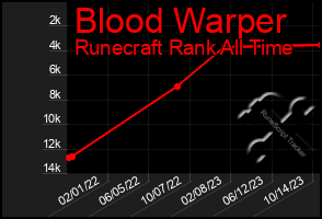 Total Graph of Blood Warper