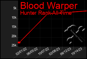 Total Graph of Blood Warper