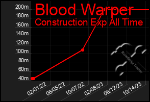 Total Graph of Blood Warper