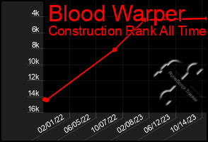 Total Graph of Blood Warper