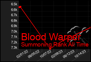 Total Graph of Blood Warper