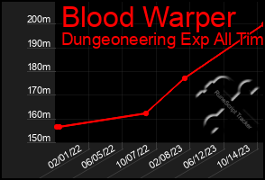 Total Graph of Blood Warper