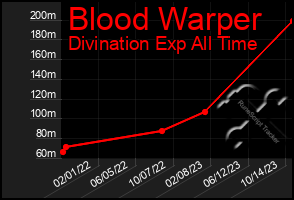 Total Graph of Blood Warper