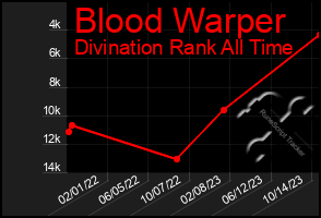 Total Graph of Blood Warper