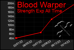 Total Graph of Blood Warper