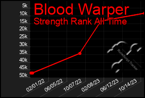 Total Graph of Blood Warper