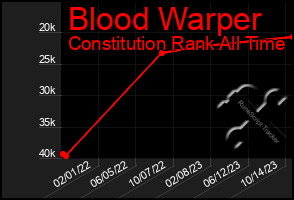 Total Graph of Blood Warper