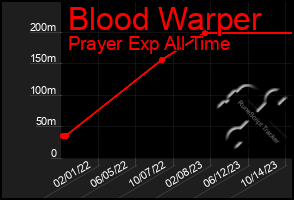Total Graph of Blood Warper