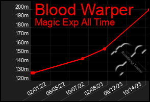 Total Graph of Blood Warper