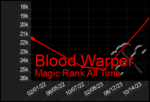 Total Graph of Blood Warper