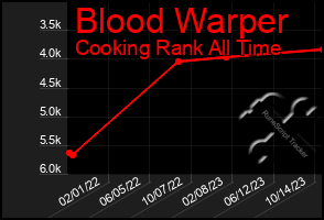 Total Graph of Blood Warper