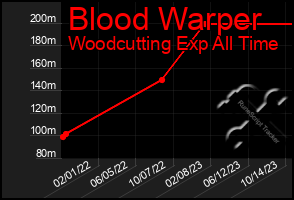 Total Graph of Blood Warper
