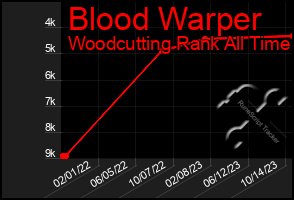 Total Graph of Blood Warper