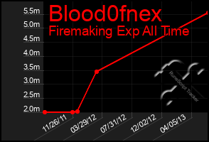 Total Graph of Blood0fnex