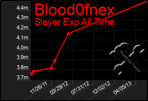 Total Graph of Blood0fnex