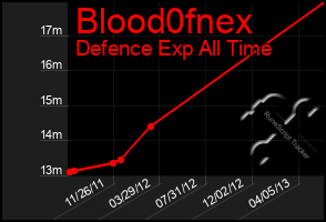 Total Graph of Blood0fnex