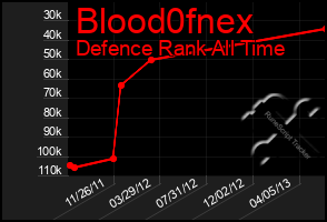 Total Graph of Blood0fnex