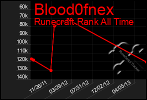 Total Graph of Blood0fnex