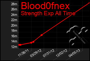 Total Graph of Blood0fnex