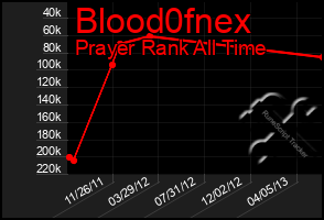 Total Graph of Blood0fnex