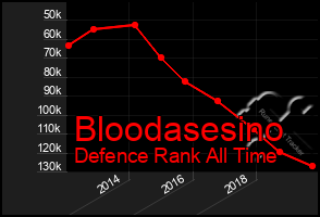 Total Graph of Bloodasesino