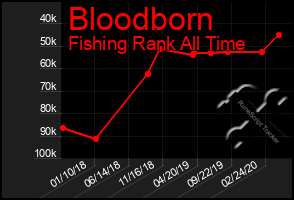 Total Graph of Bloodborn