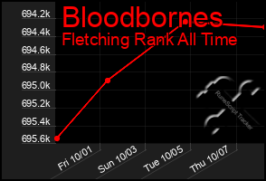 Total Graph of Bloodbornes