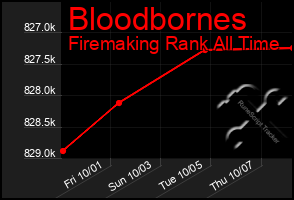 Total Graph of Bloodbornes