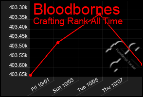 Total Graph of Bloodbornes