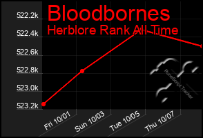 Total Graph of Bloodbornes