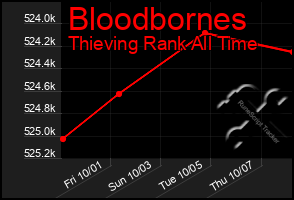 Total Graph of Bloodbornes