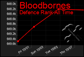 Total Graph of Bloodbornes