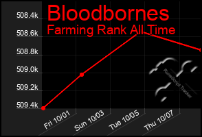 Total Graph of Bloodbornes